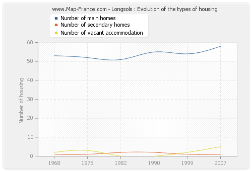 Longsols : Evolution of the types of housing