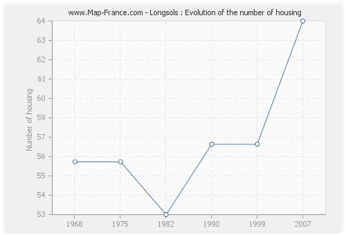 Longsols : Evolution of the number of housing
