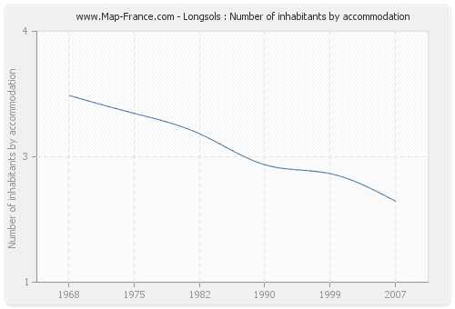 Longsols : Number of inhabitants by accommodation