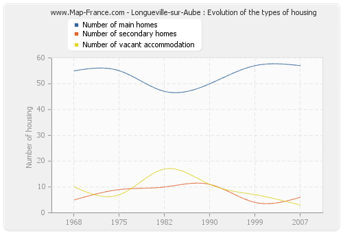 Longueville-sur-Aube : Evolution of the types of housing