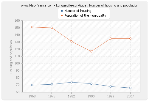 Longueville-sur-Aube : Number of housing and population
