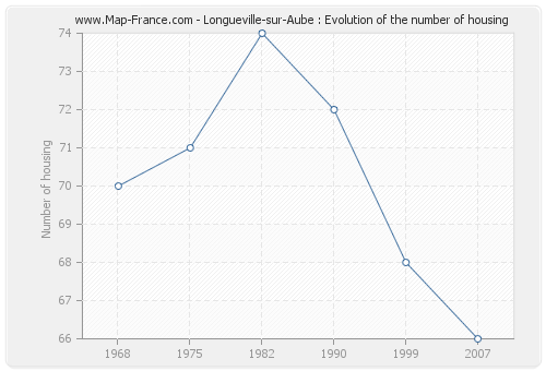 Longueville-sur-Aube : Evolution of the number of housing