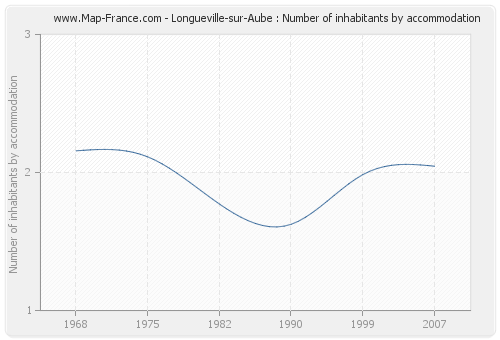 Longueville-sur-Aube : Number of inhabitants by accommodation