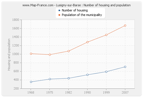 Lusigny-sur-Barse : Number of housing and population