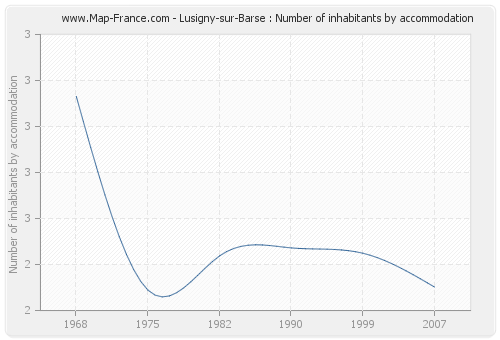 Lusigny-sur-Barse : Number of inhabitants by accommodation