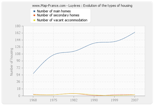 Luyères : Evolution of the types of housing