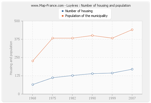 Luyères : Number of housing and population