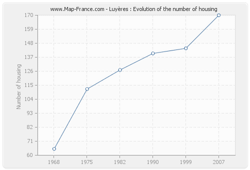 Luyères : Evolution of the number of housing