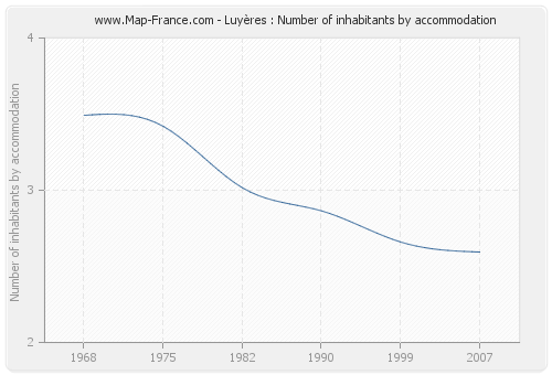Luyères : Number of inhabitants by accommodation