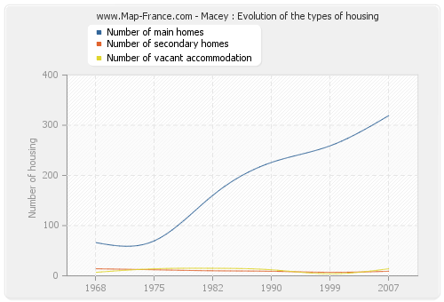 Macey : Evolution of the types of housing