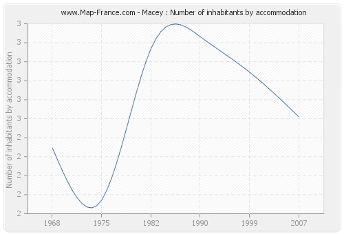 Macey : Number of inhabitants by accommodation