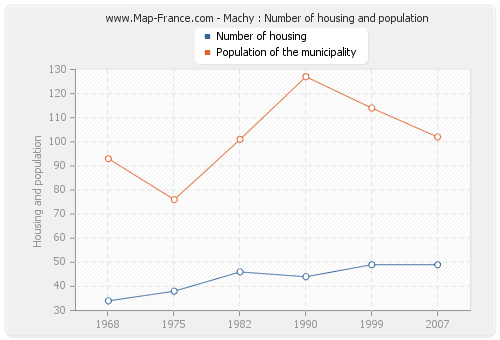 Machy : Number of housing and population