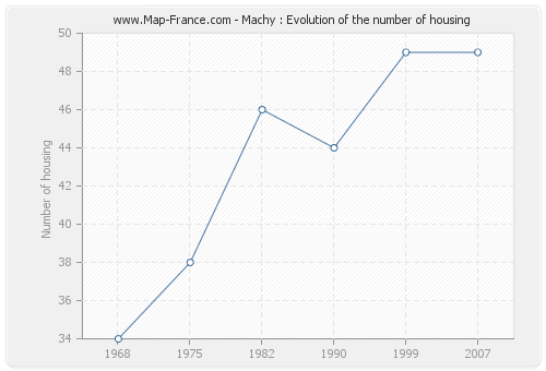 Machy : Evolution of the number of housing