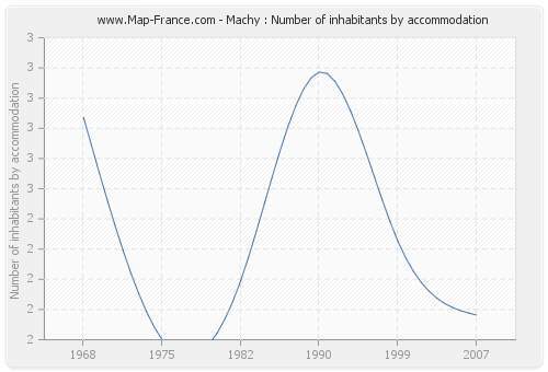 Machy : Number of inhabitants by accommodation