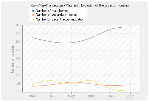 Magnant : Evolution of the types of housing