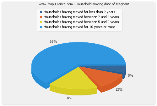 Household moving date of Magnant