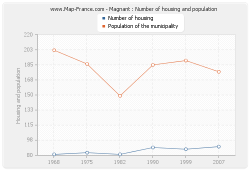 Magnant : Number of housing and population