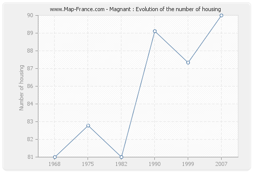 Magnant : Evolution of the number of housing