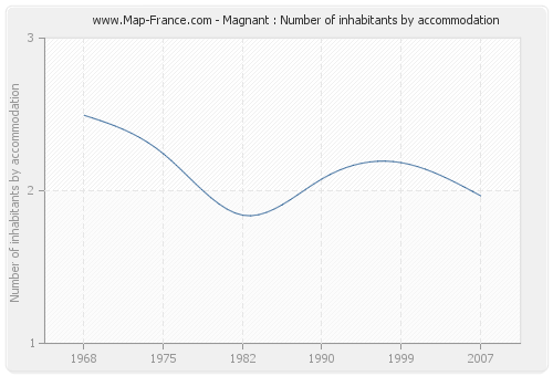 Magnant : Number of inhabitants by accommodation