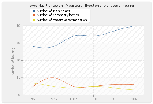 Magnicourt : Evolution of the types of housing