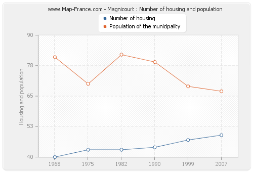 Magnicourt : Number of housing and population