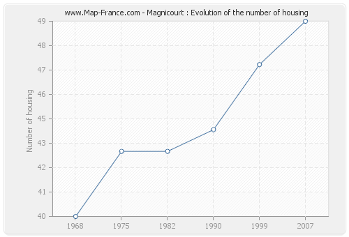 Magnicourt : Evolution of the number of housing