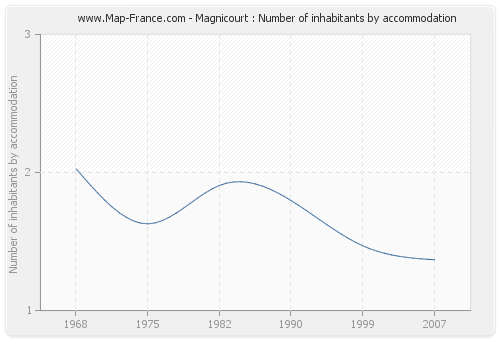 Magnicourt : Number of inhabitants by accommodation