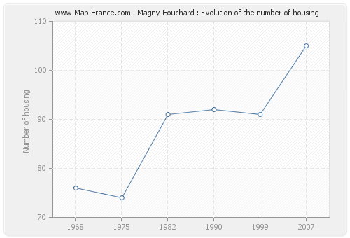 Magny-Fouchard : Evolution of the number of housing