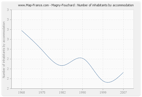Magny-Fouchard : Number of inhabitants by accommodation