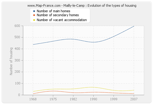 Mailly-le-Camp : Evolution of the types of housing