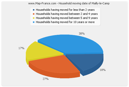 Household moving date of Mailly-le-Camp