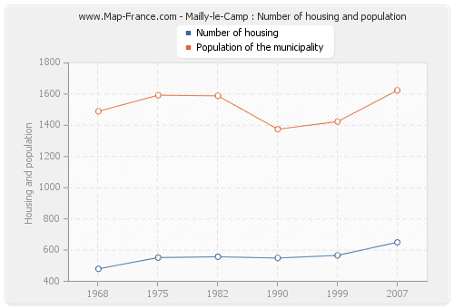Mailly-le-Camp : Number of housing and population