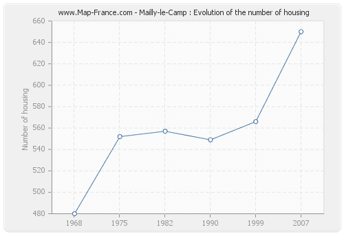 Mailly-le-Camp : Evolution of the number of housing