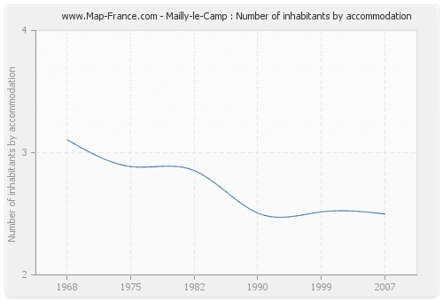 Mailly-le-Camp : Number of inhabitants by accommodation