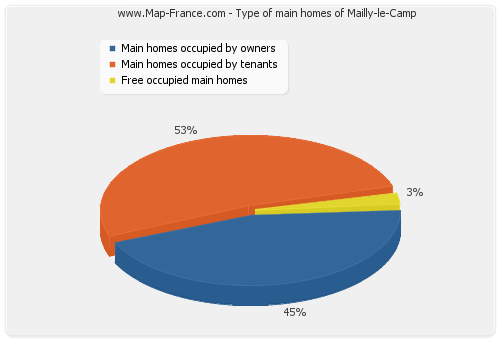 Type of main homes of Mailly-le-Camp