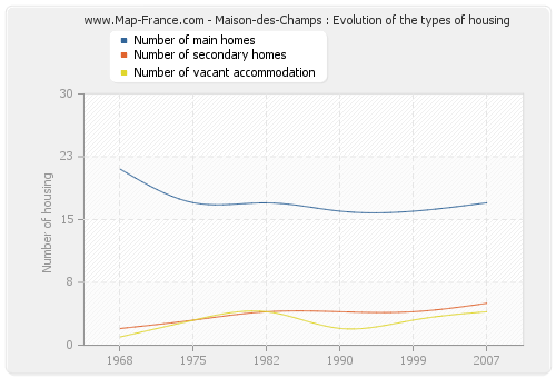 Maison-des-Champs : Evolution of the types of housing