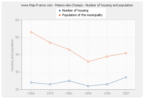 Maison-des-Champs : Number of housing and population