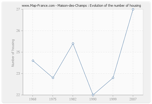 Maison-des-Champs : Evolution of the number of housing