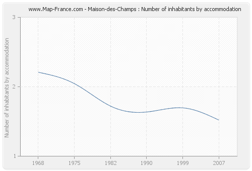 Maison-des-Champs : Number of inhabitants by accommodation