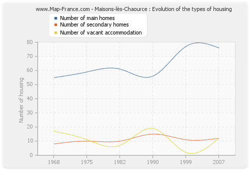 Maisons-lès-Chaource : Evolution of the types of housing