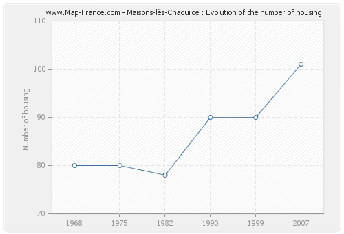 Maisons-lès-Chaource : Evolution of the number of housing