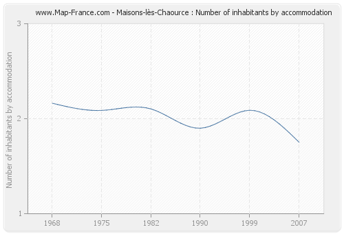 Maisons-lès-Chaource : Number of inhabitants by accommodation