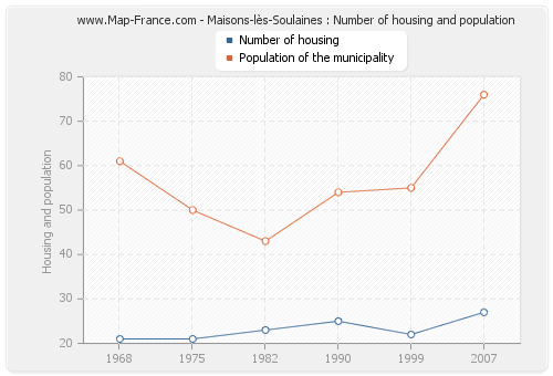 Maisons-lès-Soulaines : Number of housing and population