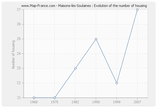 Maisons-lès-Soulaines : Evolution of the number of housing