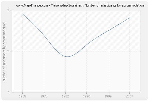Maisons-lès-Soulaines : Number of inhabitants by accommodation
