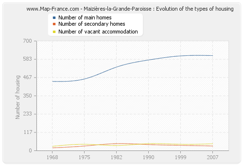 Maizières-la-Grande-Paroisse : Evolution of the types of housing