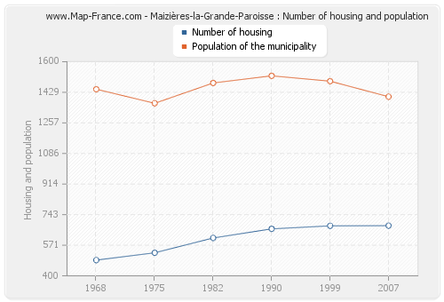 Maizières-la-Grande-Paroisse : Number of housing and population