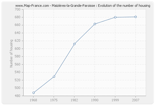 Maizières-la-Grande-Paroisse : Evolution of the number of housing