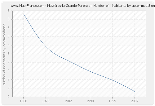 Maizières-la-Grande-Paroisse : Number of inhabitants by accommodation