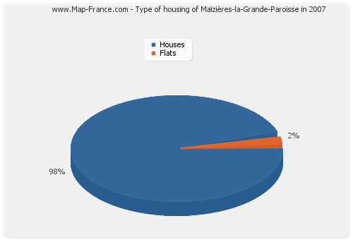 Type of housing of Maizières-la-Grande-Paroisse in 2007